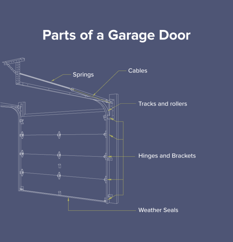Anatomy of a Garage Door Explained | Crawford Door Sales