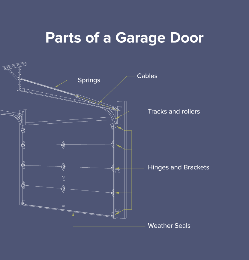What Are the Parts of a Garage Door?